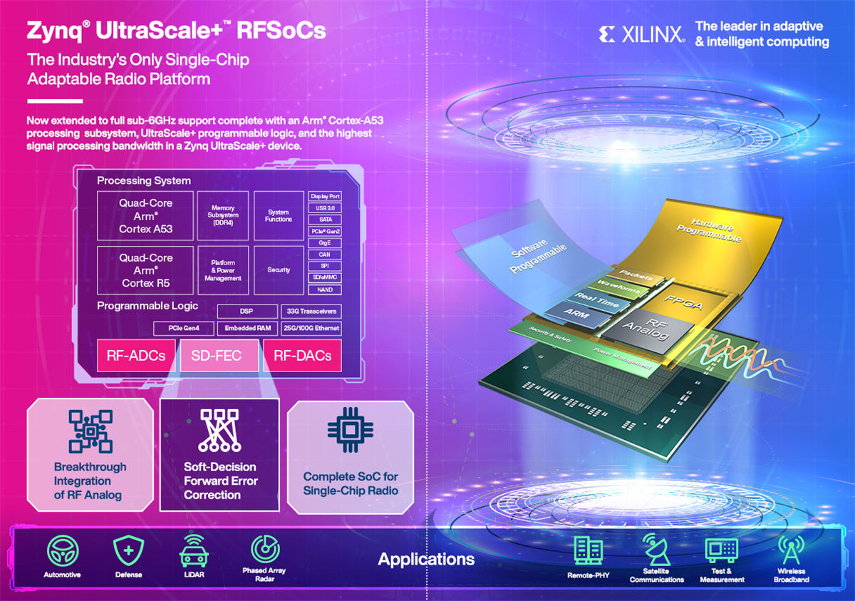 信息图 - AMD / Xilinx Zynq® UltraScale+™ RFSoC ZCU111评估套件