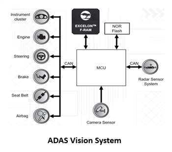 框图 - Infineon Technologies Excelon™铁电RAM (F-RAM)