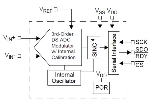 框图 - Microchip Technology MCP3551模数转换器