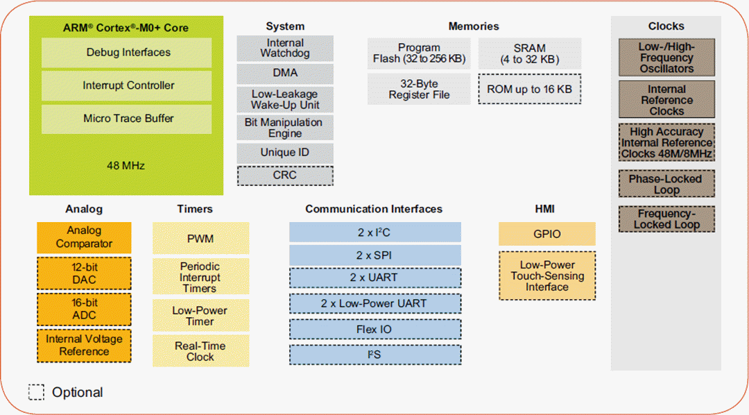 NXP Semiconductors Kinetis KL1x微控制器