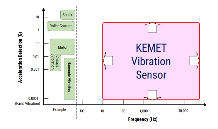 图表 - KEMET VS振动传感器