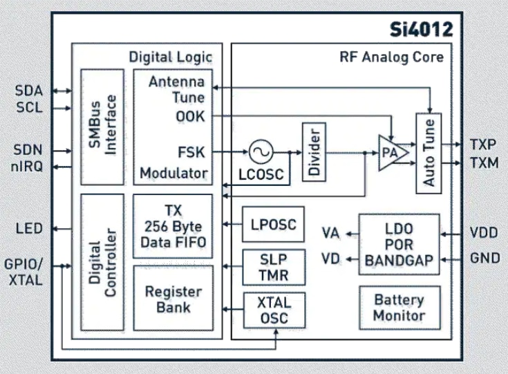框图 - Silicon Labs Si4012射频发射器