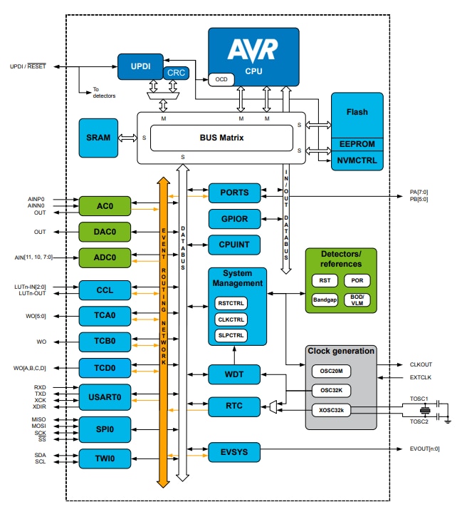 框图 - Microchip Technology ATtiny214 AVR® MCU
