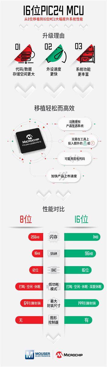 Microchip Technology 16位PIC24 MCU和dsPIC DSC