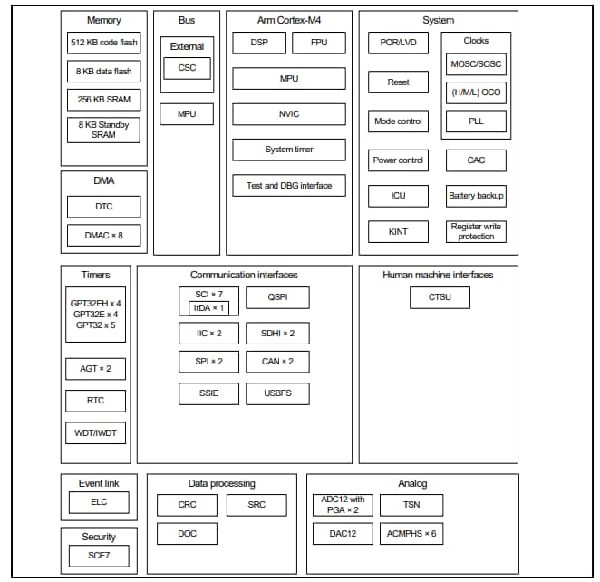 框图 - Renesas Electronics S5D3 Synergy™平台微控制器
