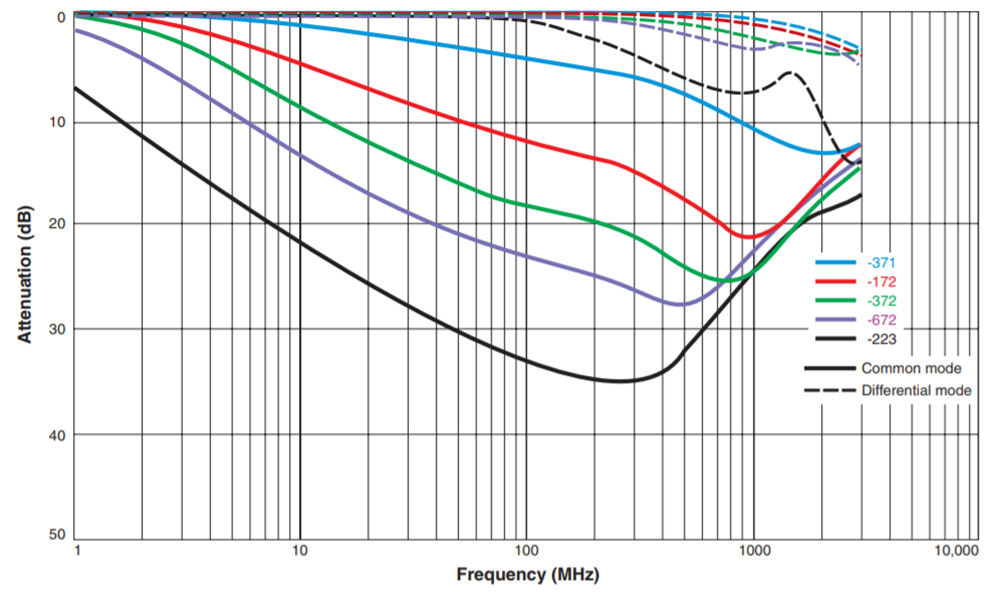 性能图表 - Coilcraft 1206 USB 2.0共模扼流圈