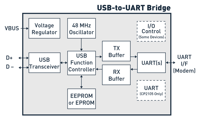 框图 - Silicon Labs USB转UART桥接器