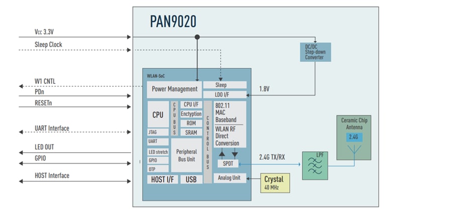 框图 - Panasonic PAN9020/9010模块