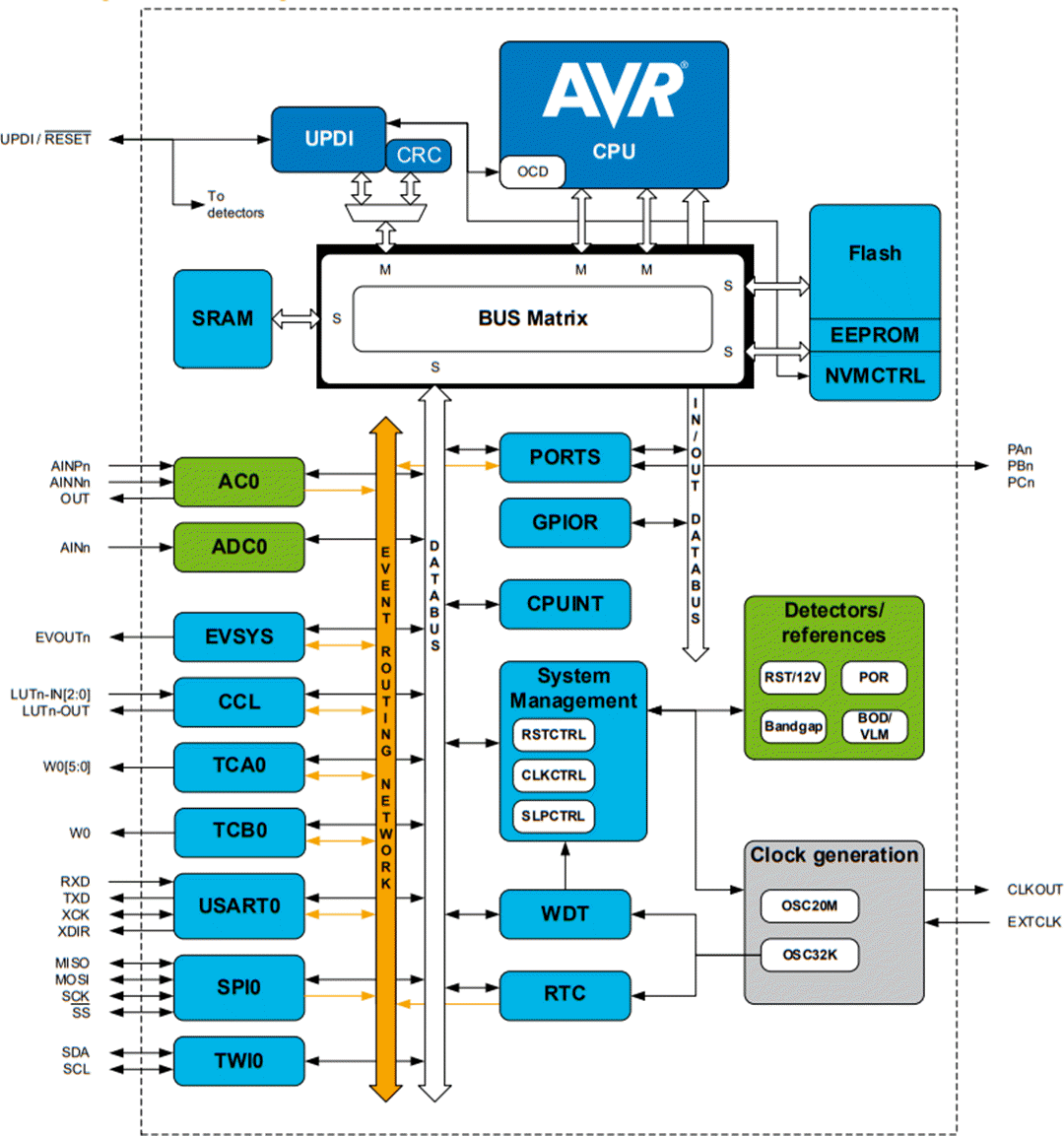 框图 - Microchip Technology ATtiny806/1606 8位微控制器