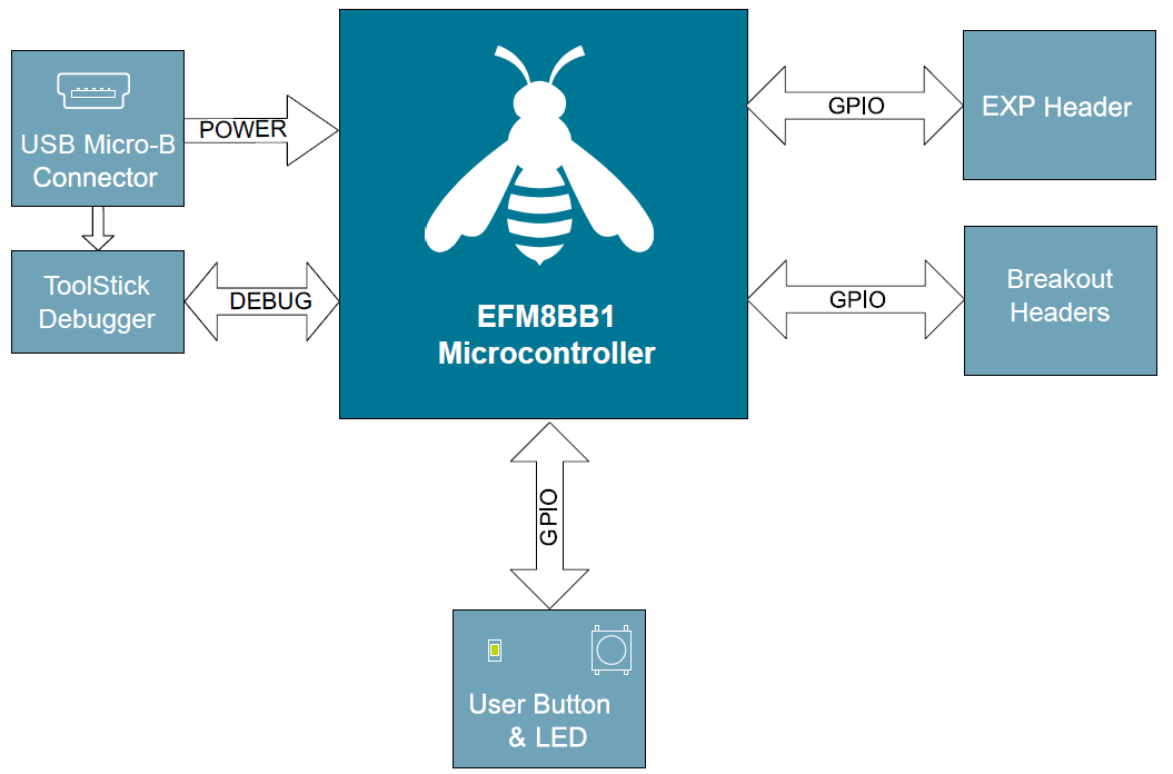 框图 - Silicon Labs EFM8BB1LCK 8位开发套件