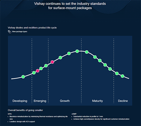 信息图 - Vishay Semiconductors 采用eSMP®封装的二极管和整流器