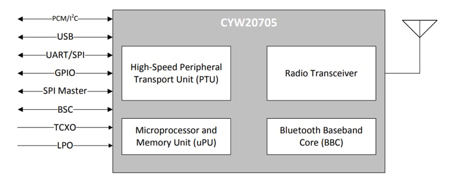Infineon Technologies CYW20705单芯片BLUETOOTH®基带处理器