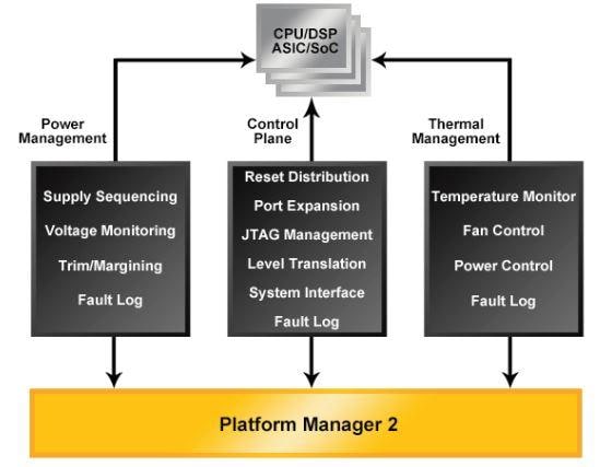 Lattice Semiconductor Platform Manager 2系列