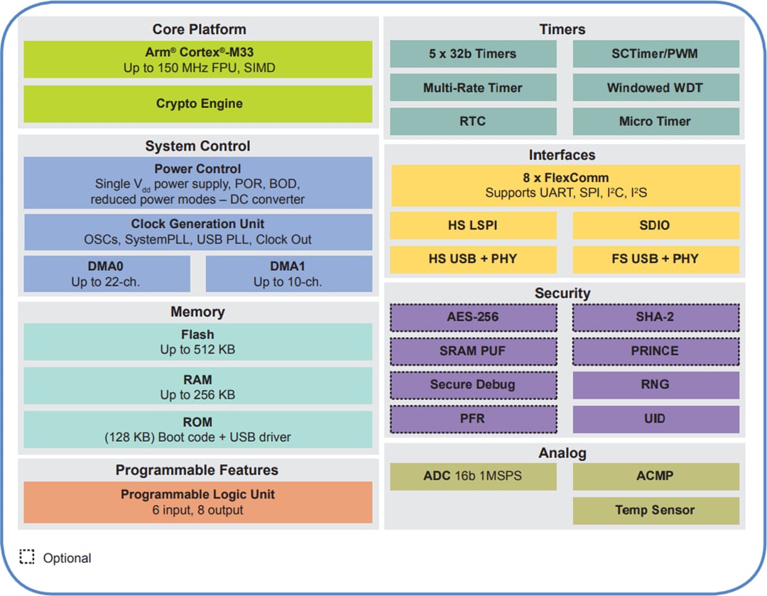 框图 - NXP Semiconductors LPC55S2x/LPC552x Arm® Cortex®-M33微控制器