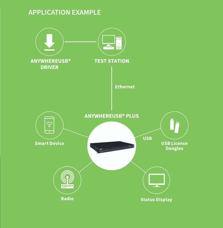 Digi AnywhereUSB Plus外围设备