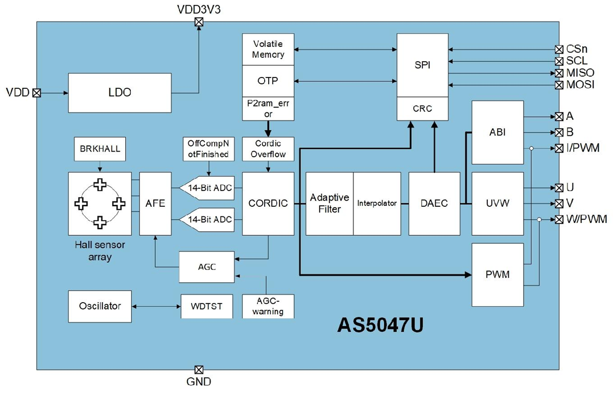 框图 - ams OSRAM AS5047U旋转式位置传感器