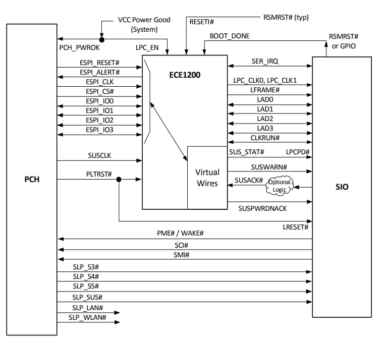 框图 - Microchip Technology ECE1200 eSPI转LPC桥接器