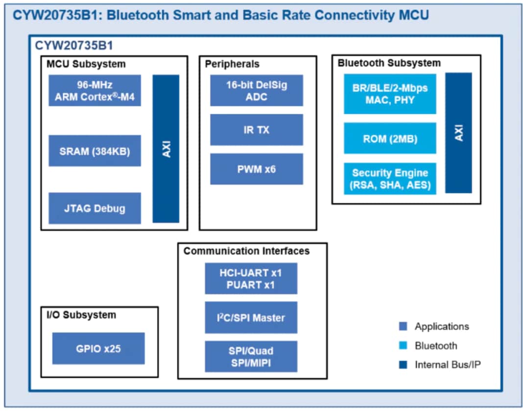 框图 - Infineon Technologies CYW20735蓝牙® MCU