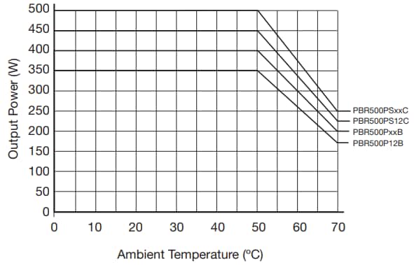 Performance Graph - XP Power PBR500 AC-DC Power Supplies