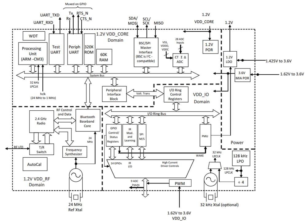 框图 - Infineon Technologies CYW20737低功耗BLUETOOTH® SoC