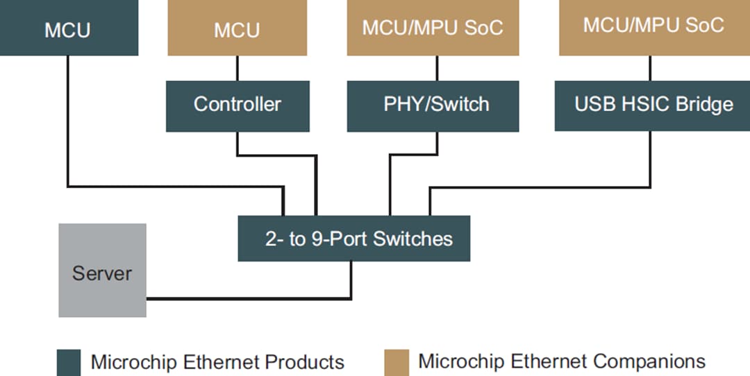 图表 - Microchip Technology 有线连接