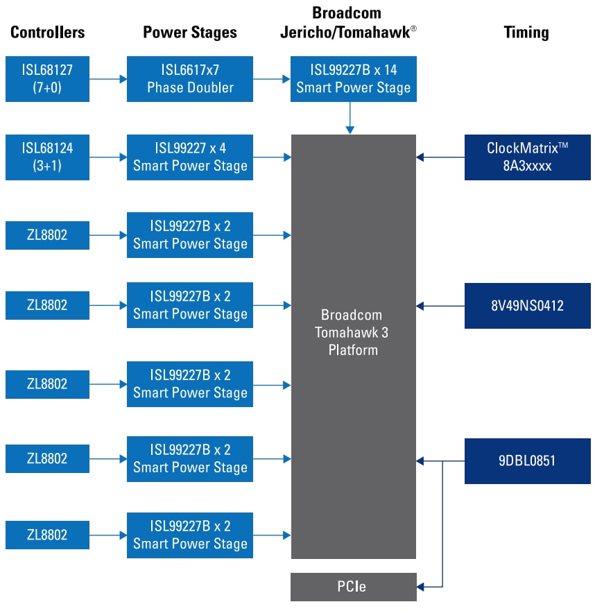 框图 - Renesas Electronics 有线基础设施计算