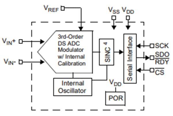 Microchip Technology MCP3553模数转换器