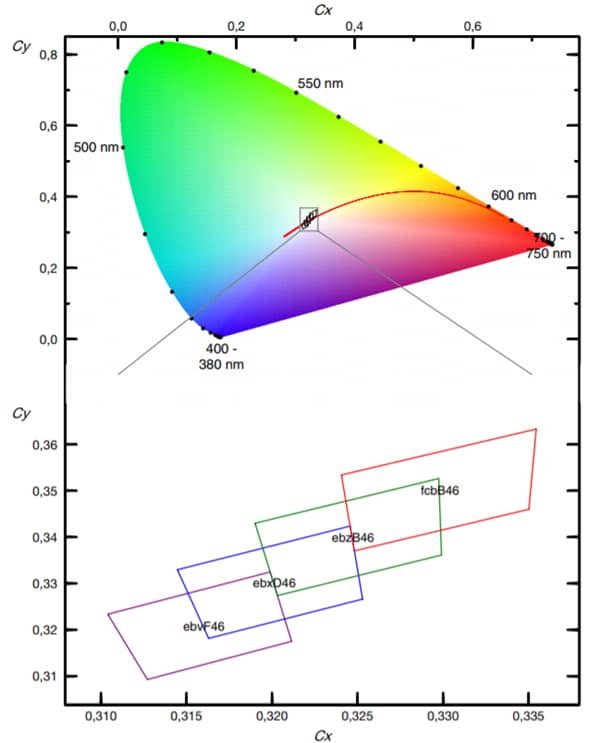 ams OSRAM OSLON® Boost HM高亮度LED