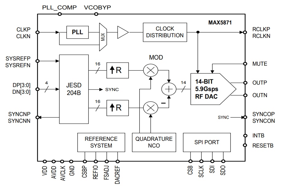 框图 - Analog Devices / Maxim Integrated MAX5871插补和调制16位射频DAC