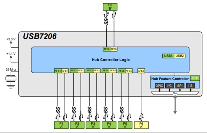 框图 - Microchip Technology USB7206 6端口USB 3.1 Gen 2控制器集线器
