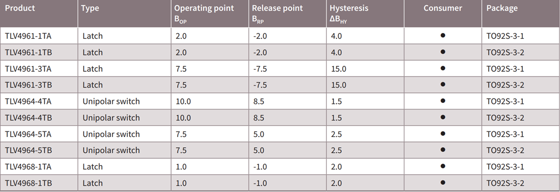 Infineon Technologies TLV496x-xTA/B霍尔传感器