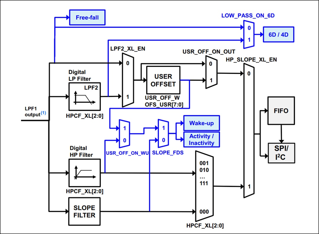 框图 - STMicroelectronics ASM330LHH汽车级6轴惯性模块