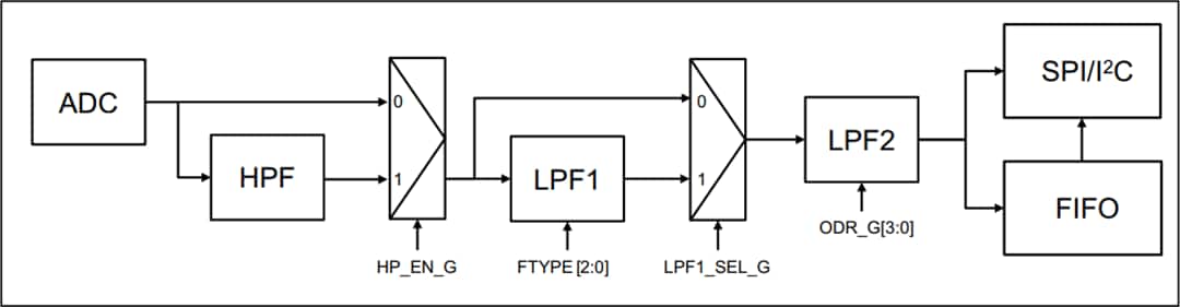 框图 - STMicroelectronics ASM330LHH汽车级6轴惯性模块