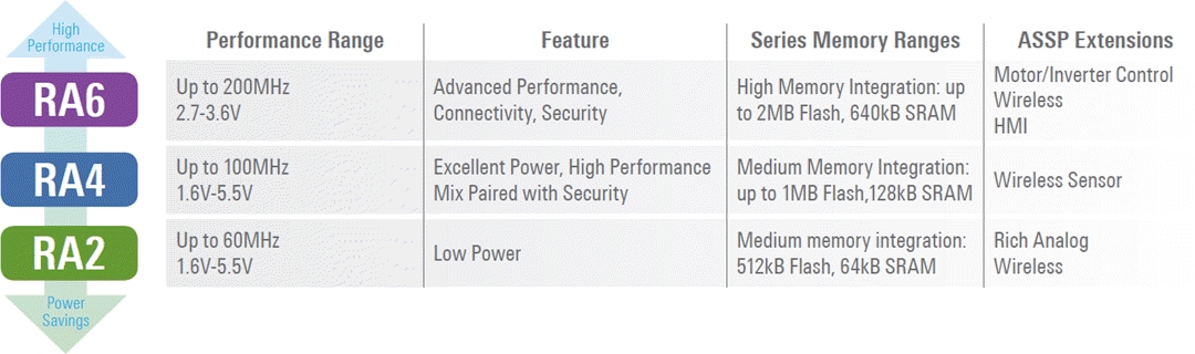 Renesas Electronics RA系列Arm® Cortex®微控制器