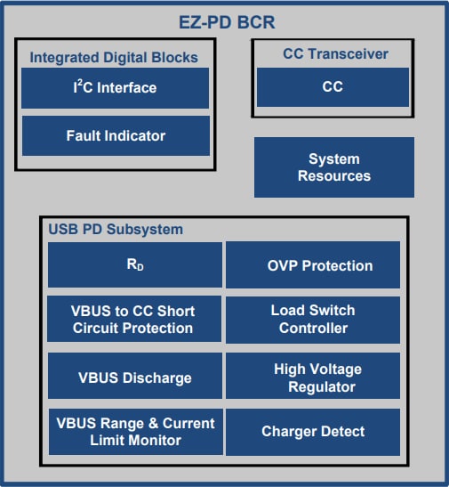 框图 - Infineon Technologies EZ-PD™ BCR USB Type-C端口控制器