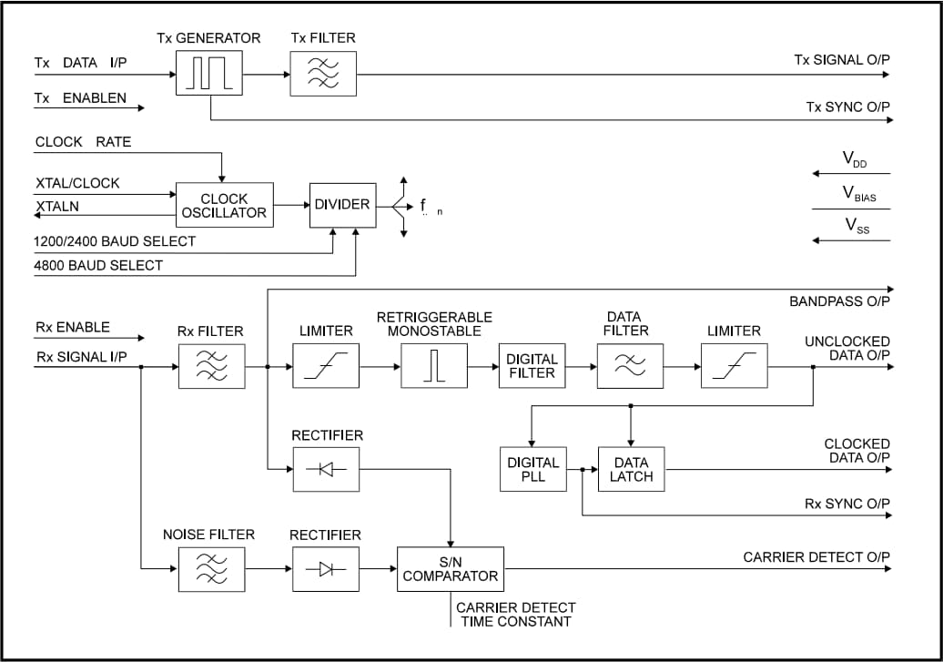 Block Diagram - CML Micro CMX469A FFSK Modems