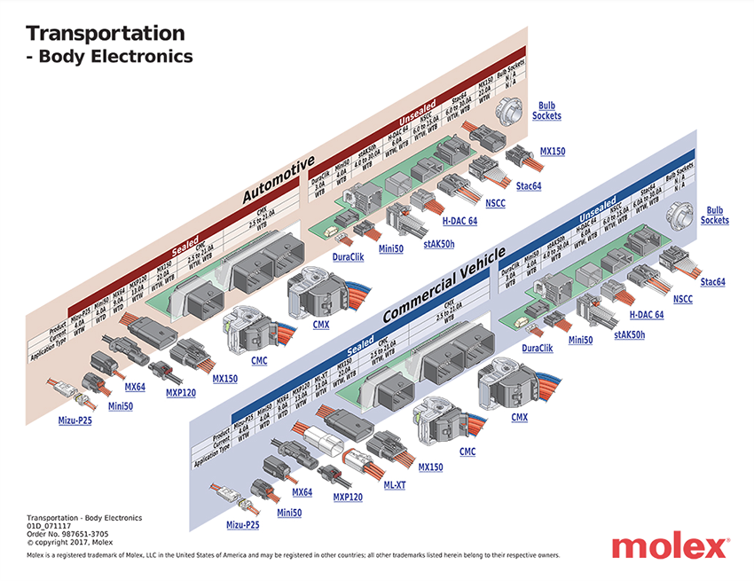 信息图 - Molex 车身电子产品解决方案