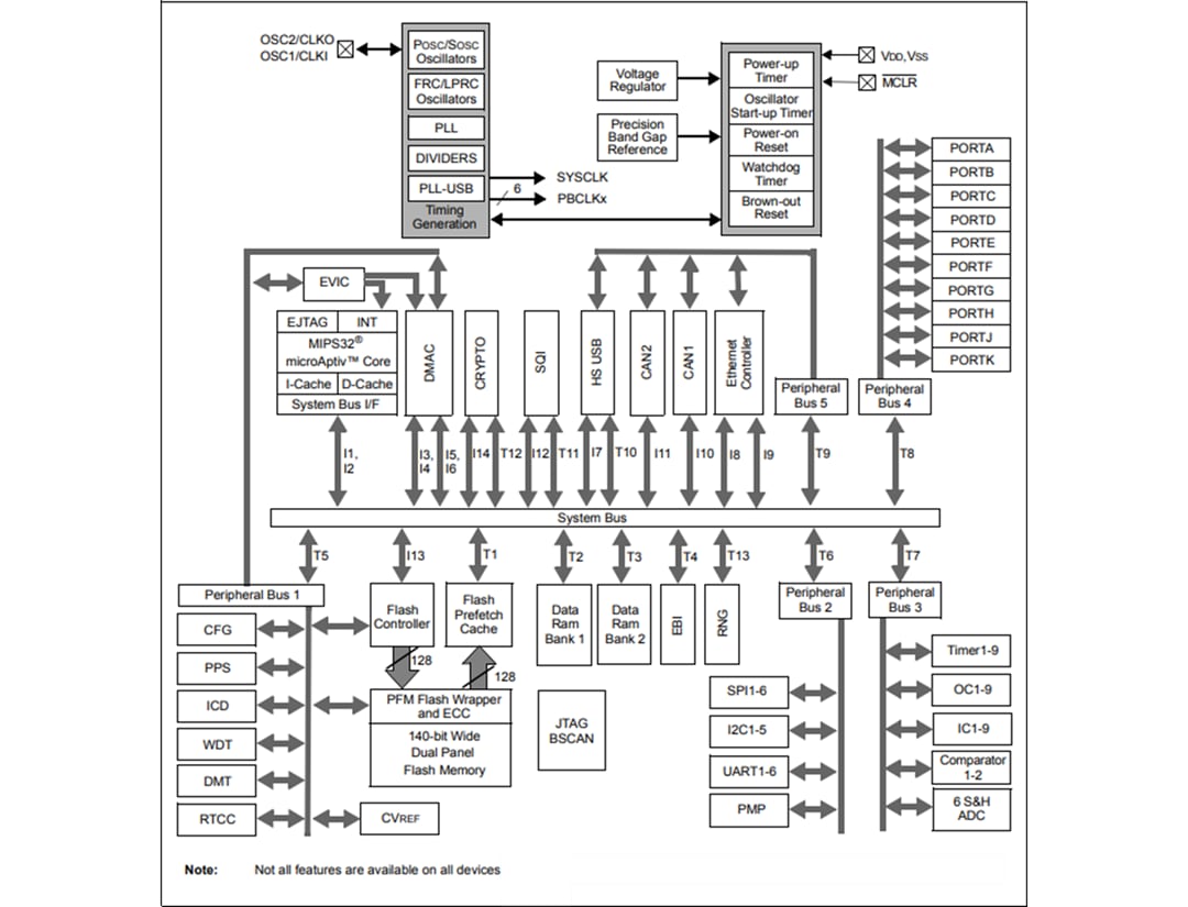 框图 - Microchip Technology PIC32MZ EC系列嵌入式连接MCU