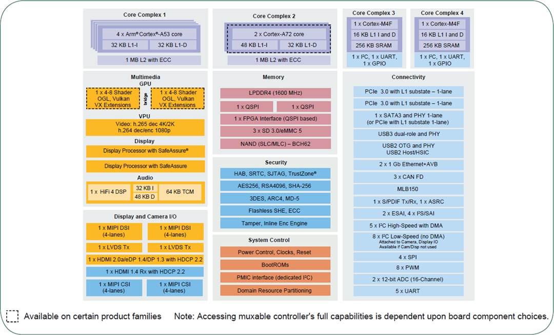 框图 - NXP Semiconductors i.MX 8QuadMax和8QuadPlus应用处理器