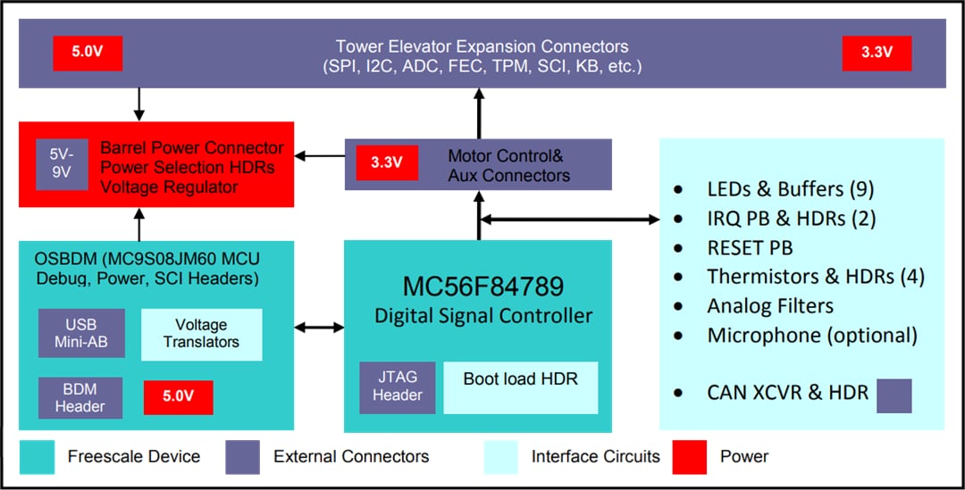 框图 - NXP Semiconductors TWR-56F8400 Tower®系统开发板