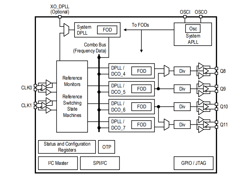 框图 - Renesas Electronics 8A34043四通道通用频率转换器