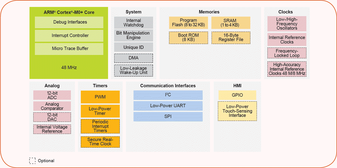 框图 - NXP Semiconductors Kinetis KL0x微控制器
