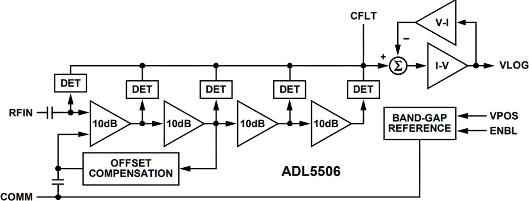 框图 - Analog Devices Inc. ADL5506射频检测器