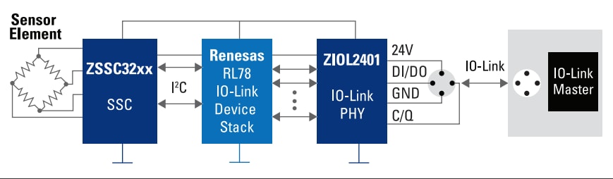 Renesas Electronics 带IO-Link接口的工业传感