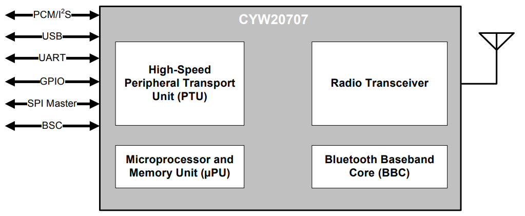 框图 - Infineon Technologies CYW20707嵌入式BLUETOOTH®处理器