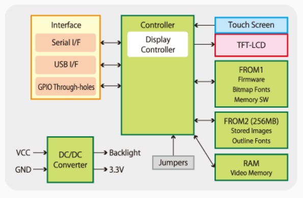 Block Diagram - Noritake GT-CP Command Controlled TFT Modules
