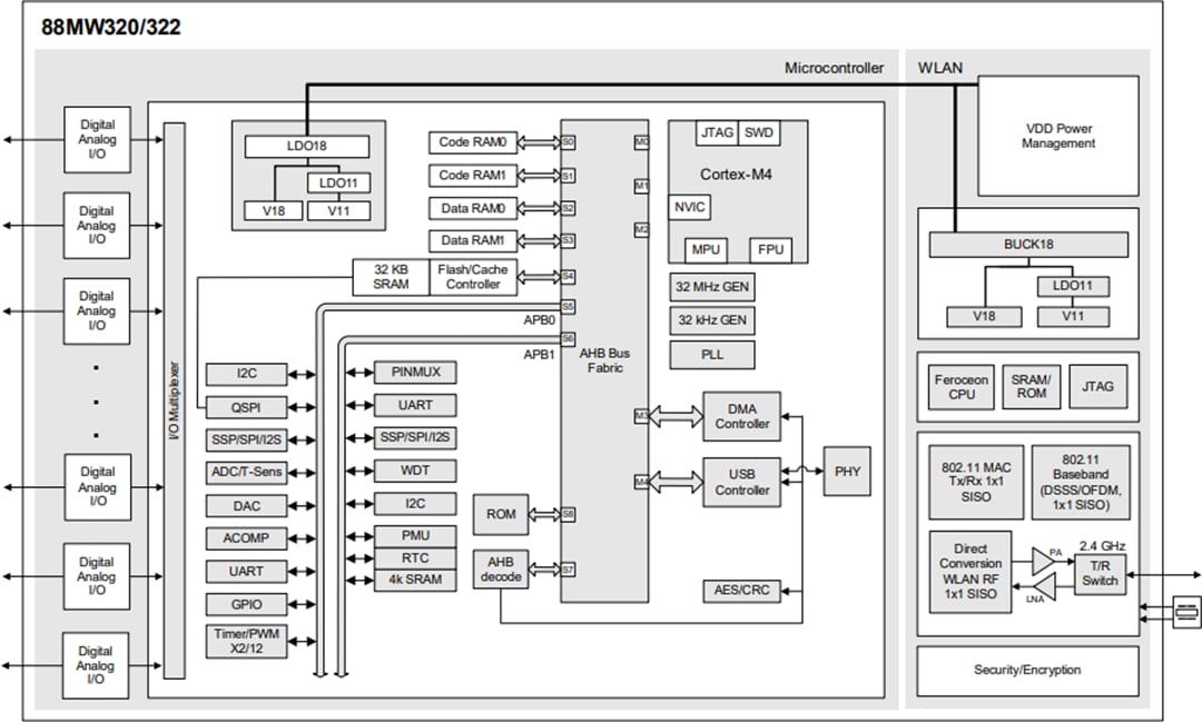 框图 - NXP Semiconductors MW320/322开发板