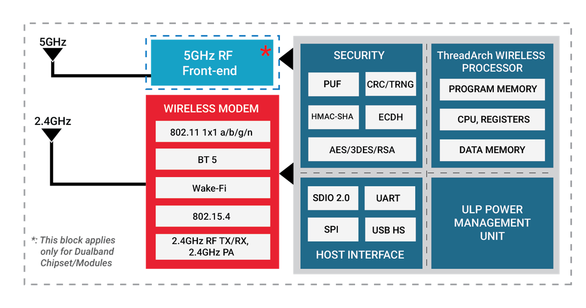 Silicon Labs RS9116系列SoC