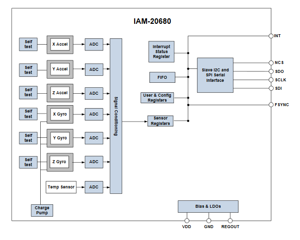 框图 - TDK InvenSense EV_IAM-20680运动传感器评估板
