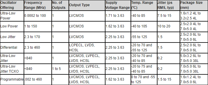 Microchip Technology 基于石英和MEMS的PureSilicon™振荡器